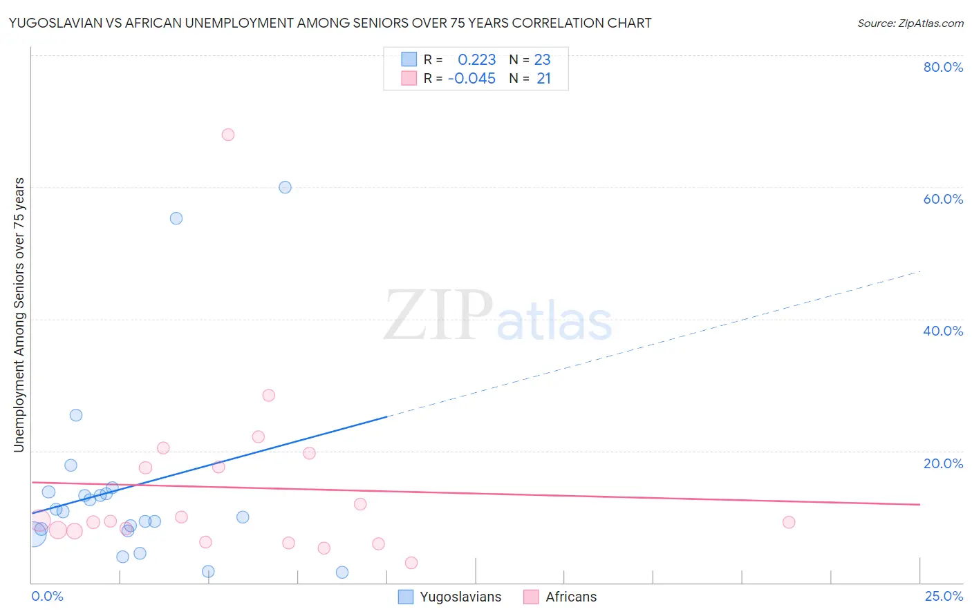 Yugoslavian vs African Unemployment Among Seniors over 75 years