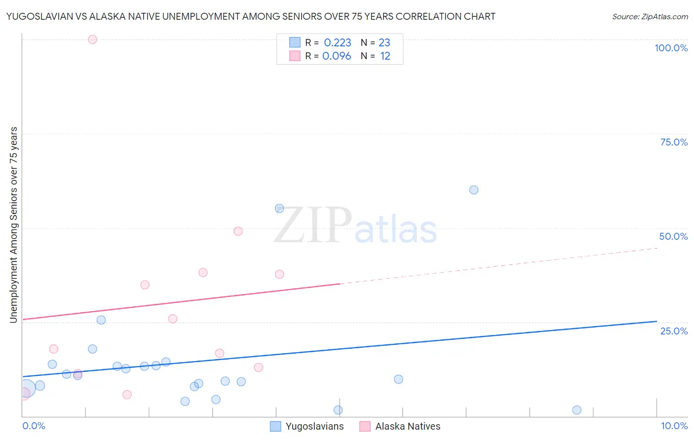 Yugoslavian vs Alaska Native Unemployment Among Seniors over 75 years