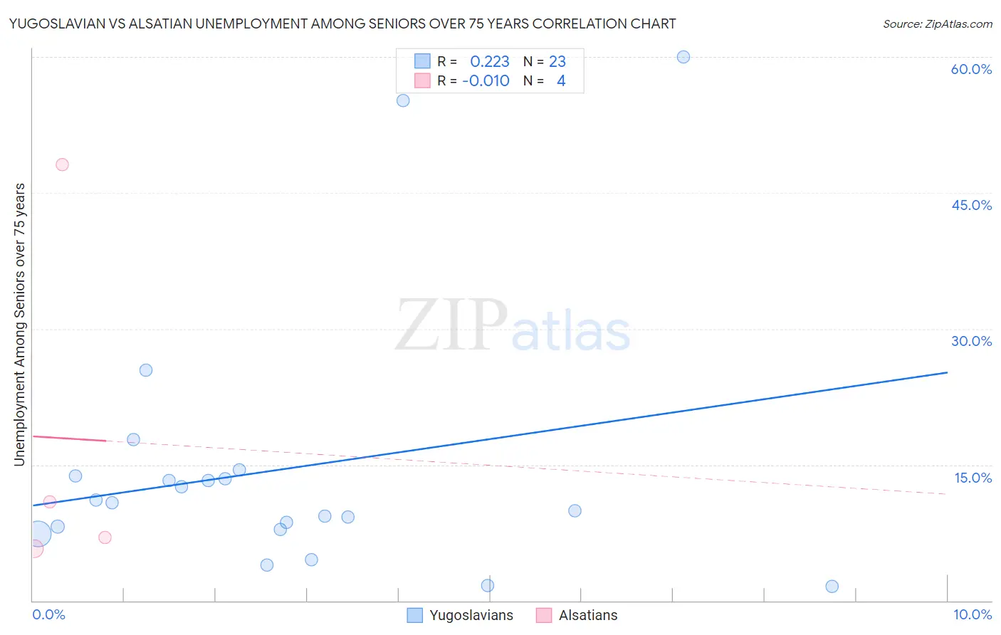 Yugoslavian vs Alsatian Unemployment Among Seniors over 75 years