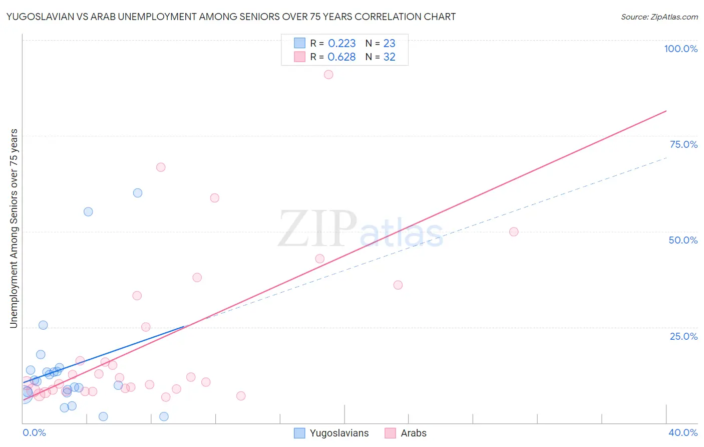 Yugoslavian vs Arab Unemployment Among Seniors over 75 years