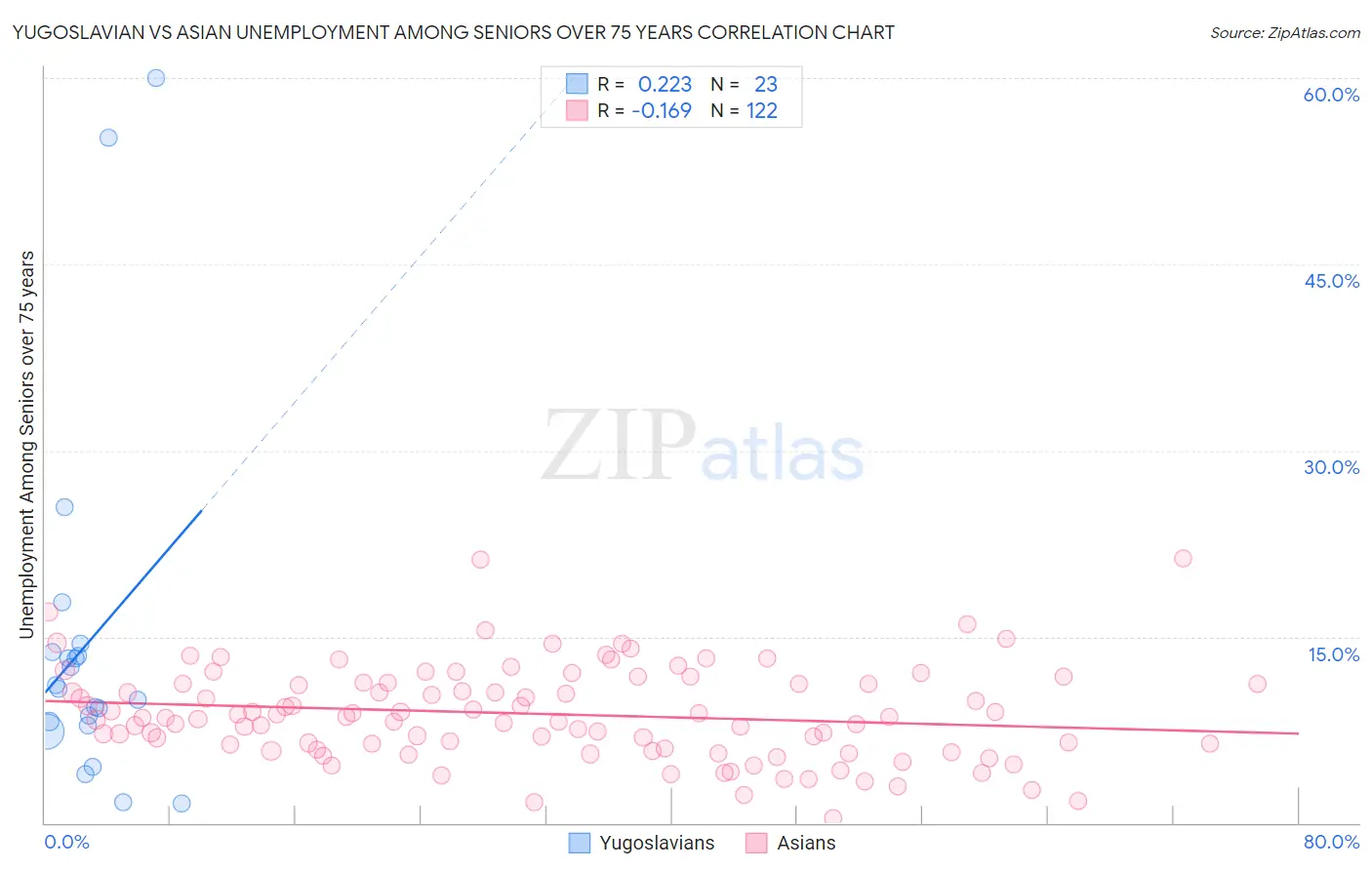 Yugoslavian vs Asian Unemployment Among Seniors over 75 years