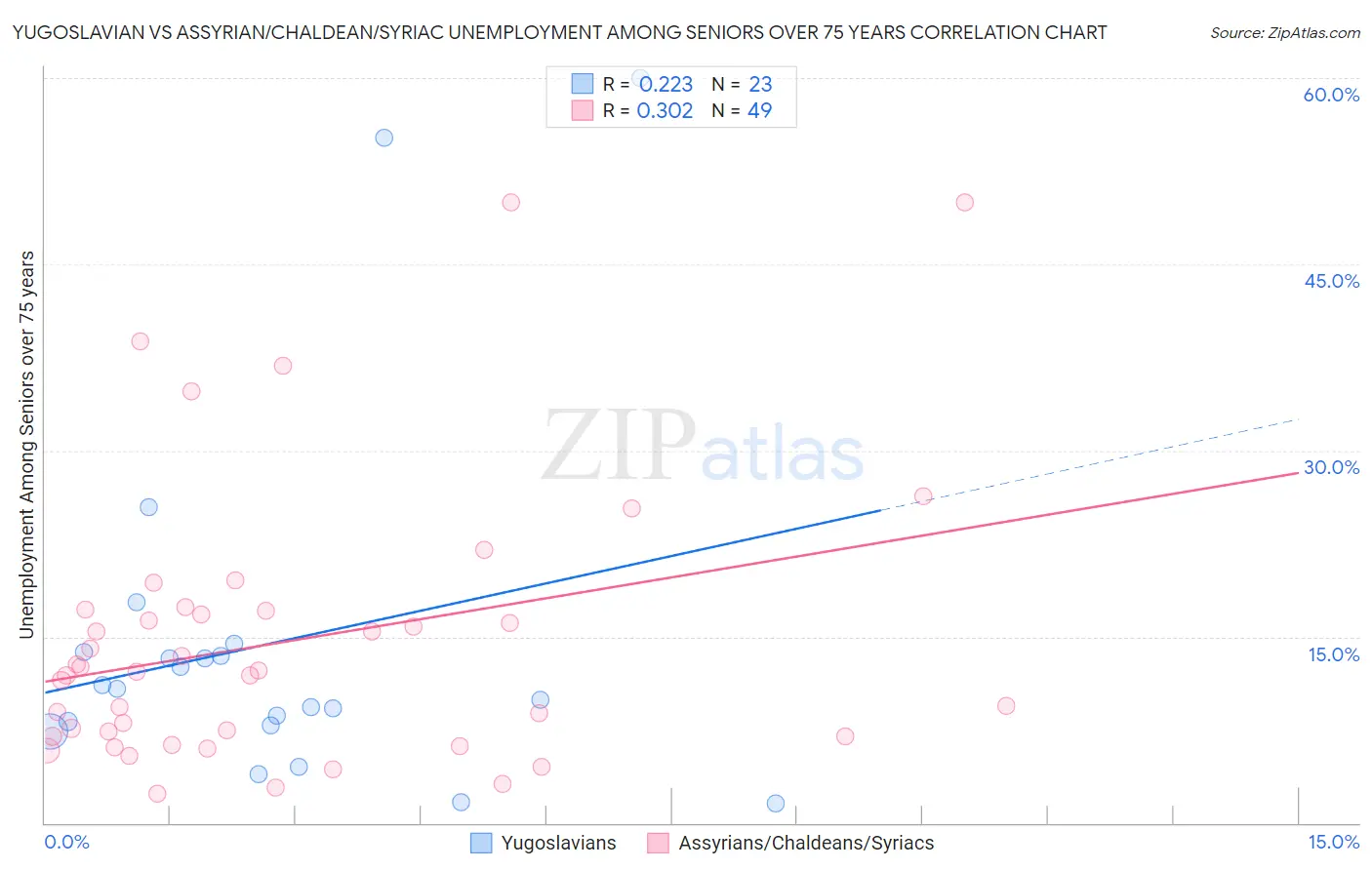 Yugoslavian vs Assyrian/Chaldean/Syriac Unemployment Among Seniors over 75 years