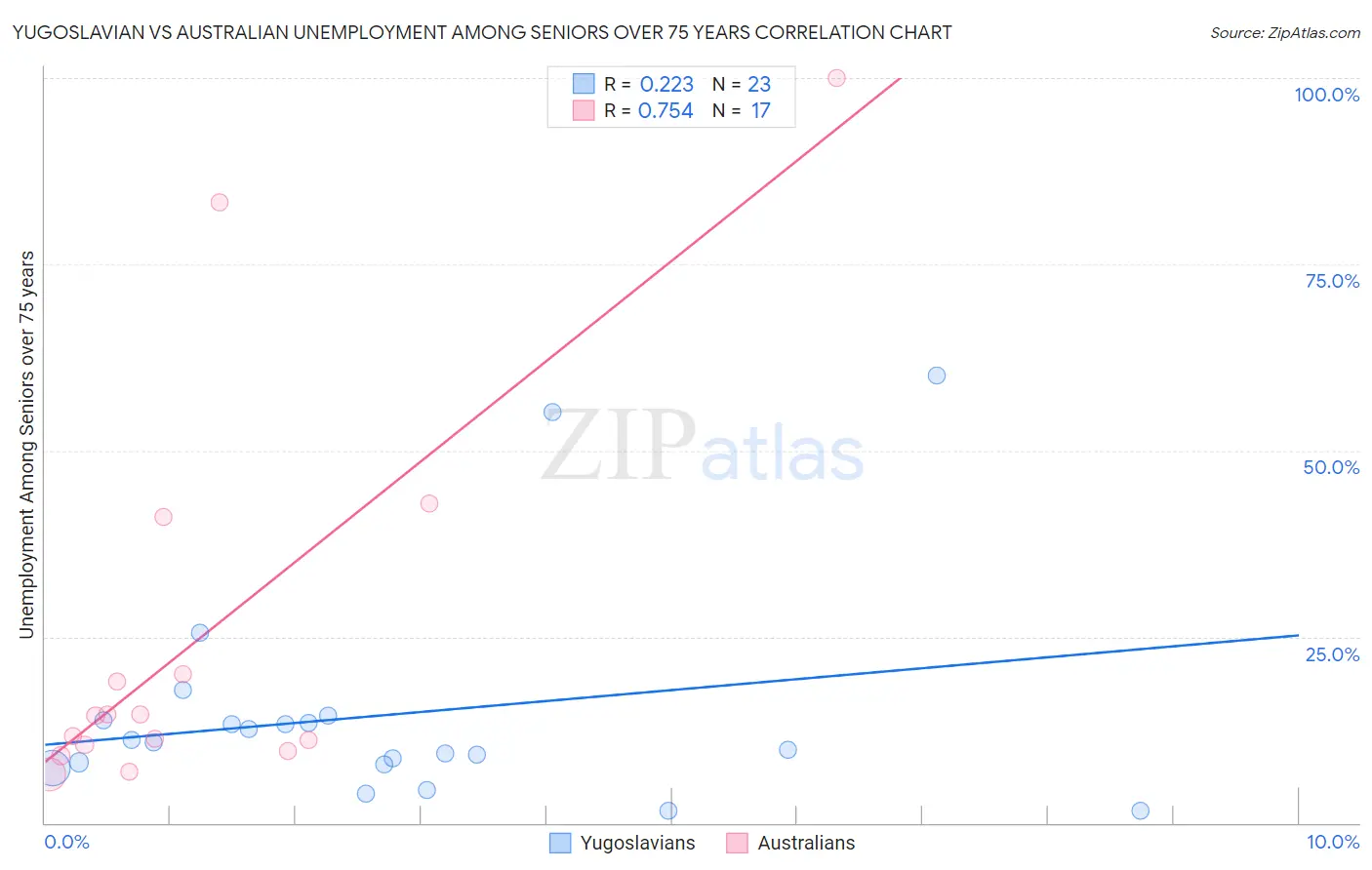 Yugoslavian vs Australian Unemployment Among Seniors over 75 years