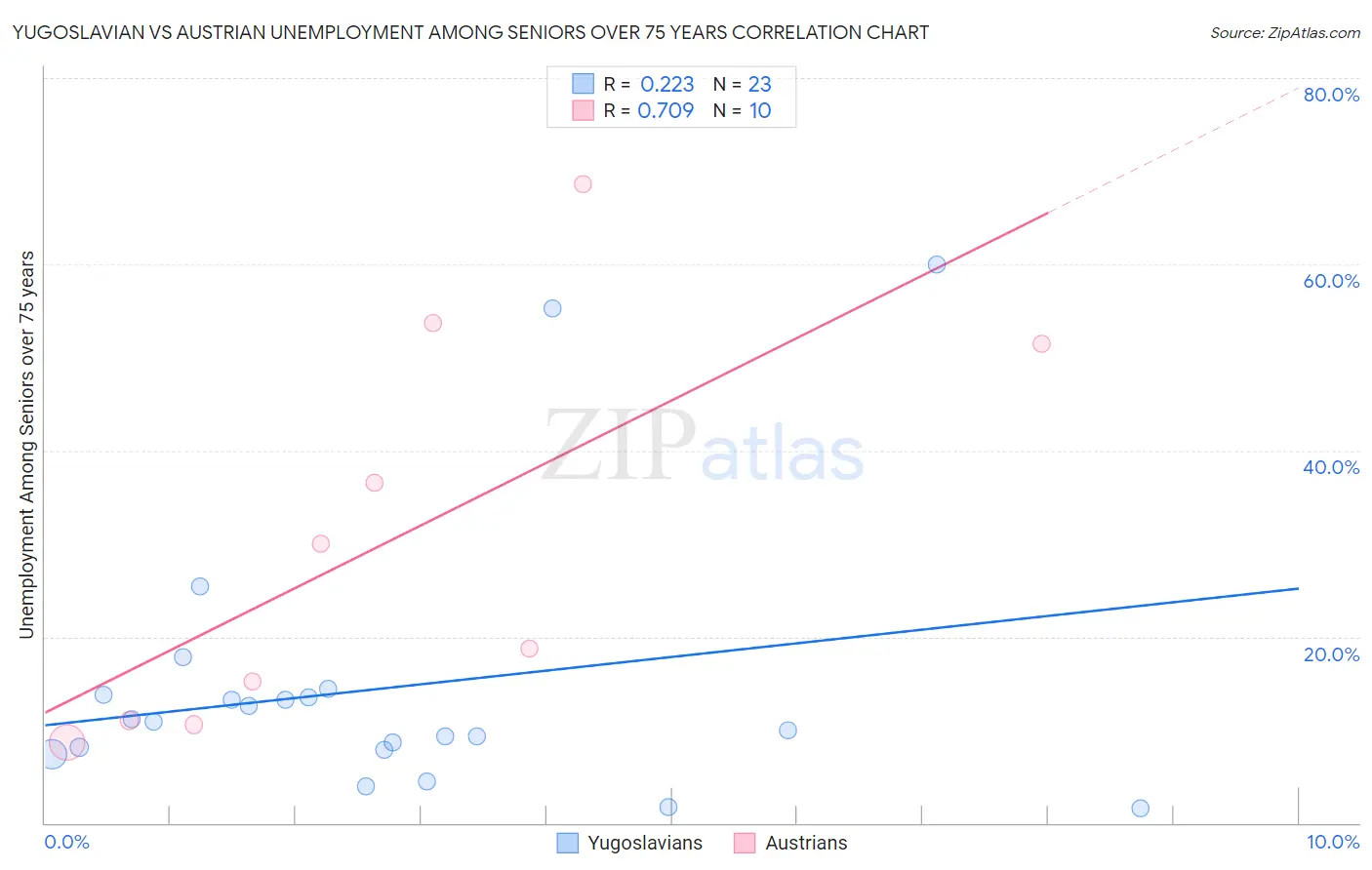 Yugoslavian vs Austrian Unemployment Among Seniors over 75 years