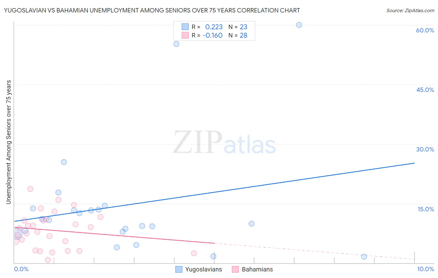Yugoslavian vs Bahamian Unemployment Among Seniors over 75 years