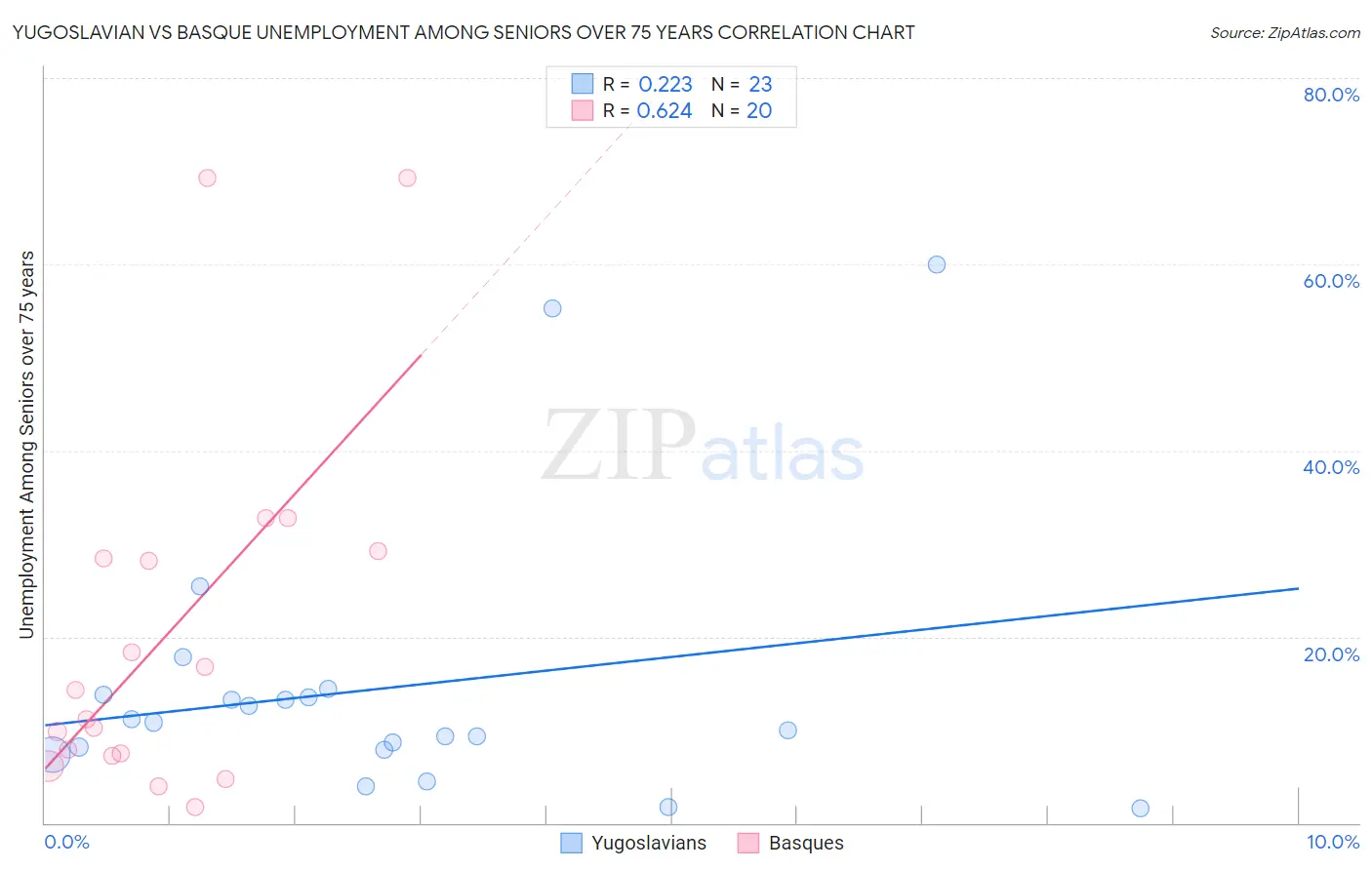 Yugoslavian vs Basque Unemployment Among Seniors over 75 years