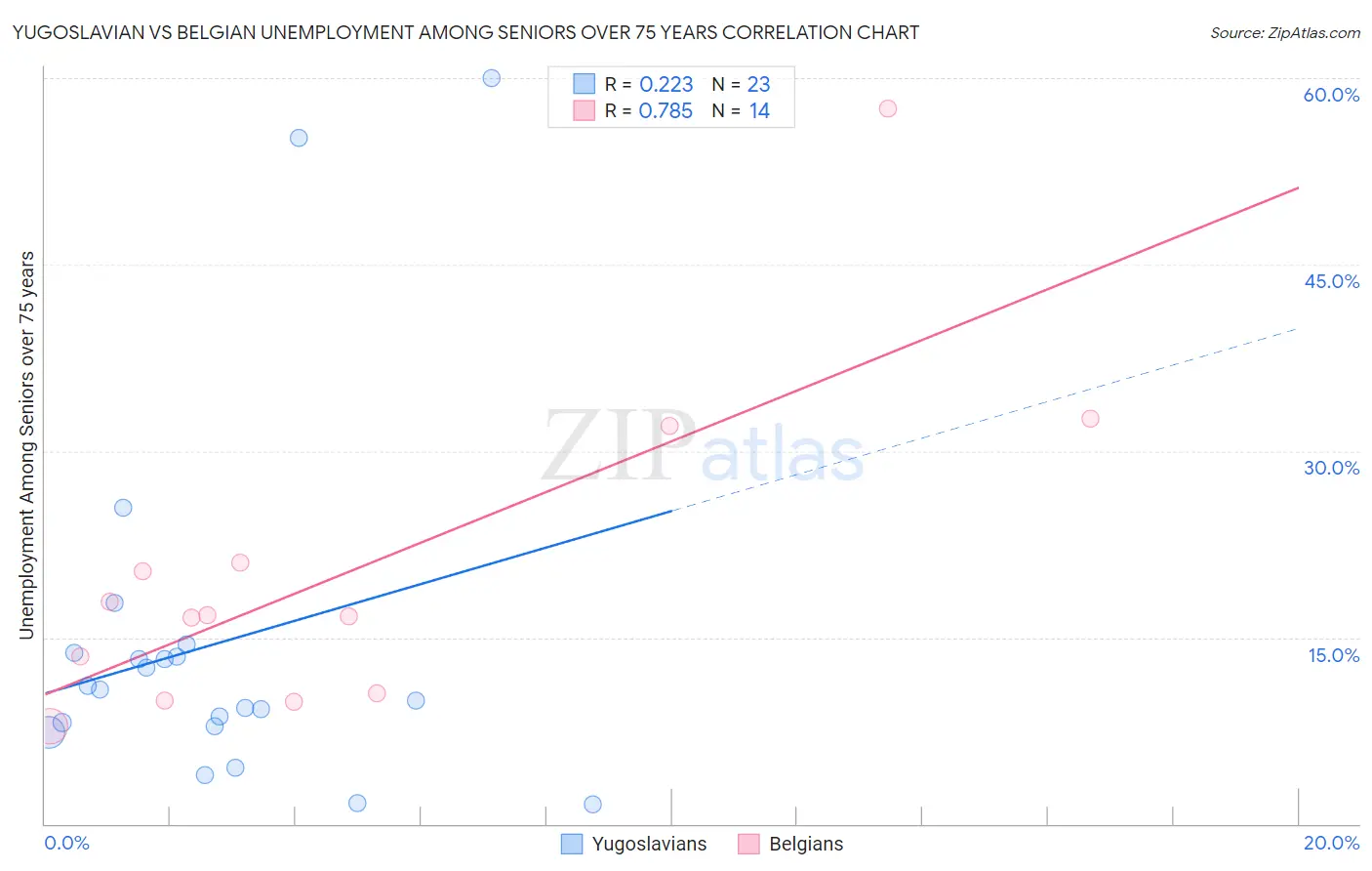 Yugoslavian vs Belgian Unemployment Among Seniors over 75 years