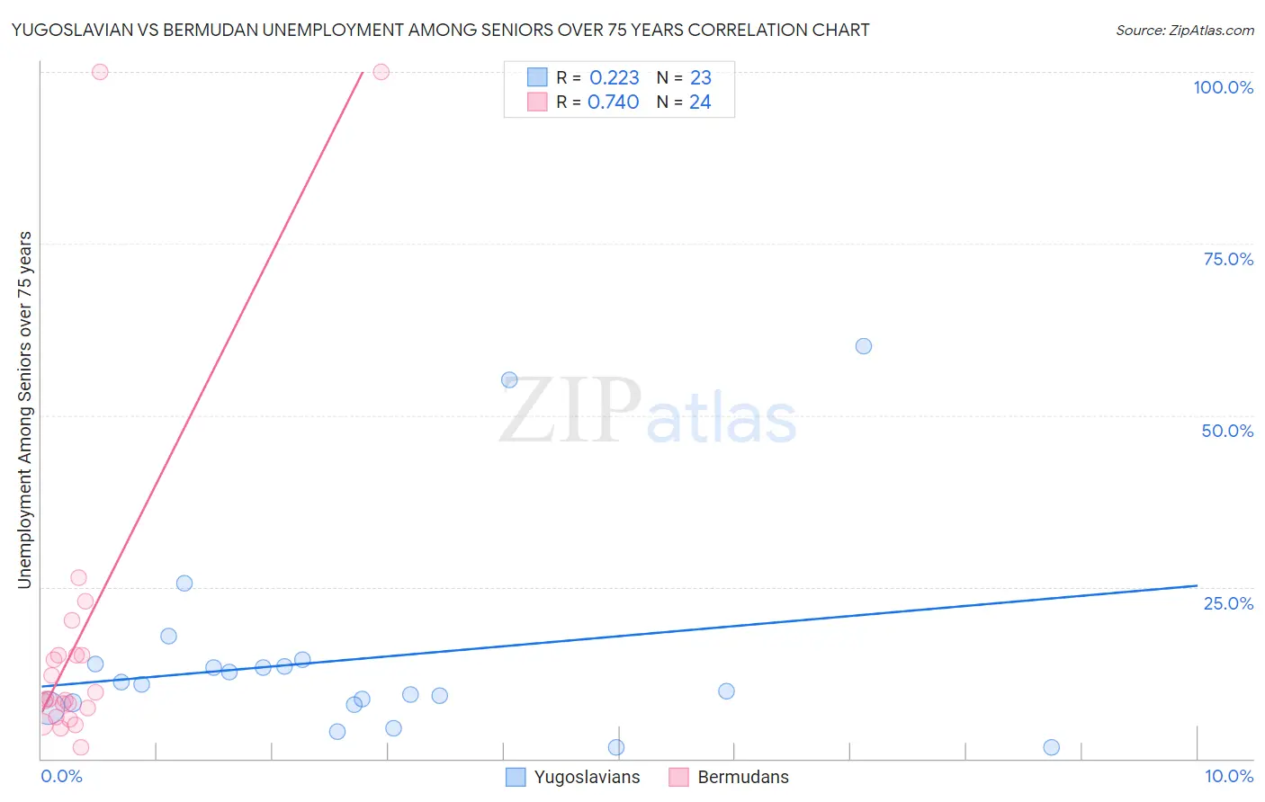 Yugoslavian vs Bermudan Unemployment Among Seniors over 75 years