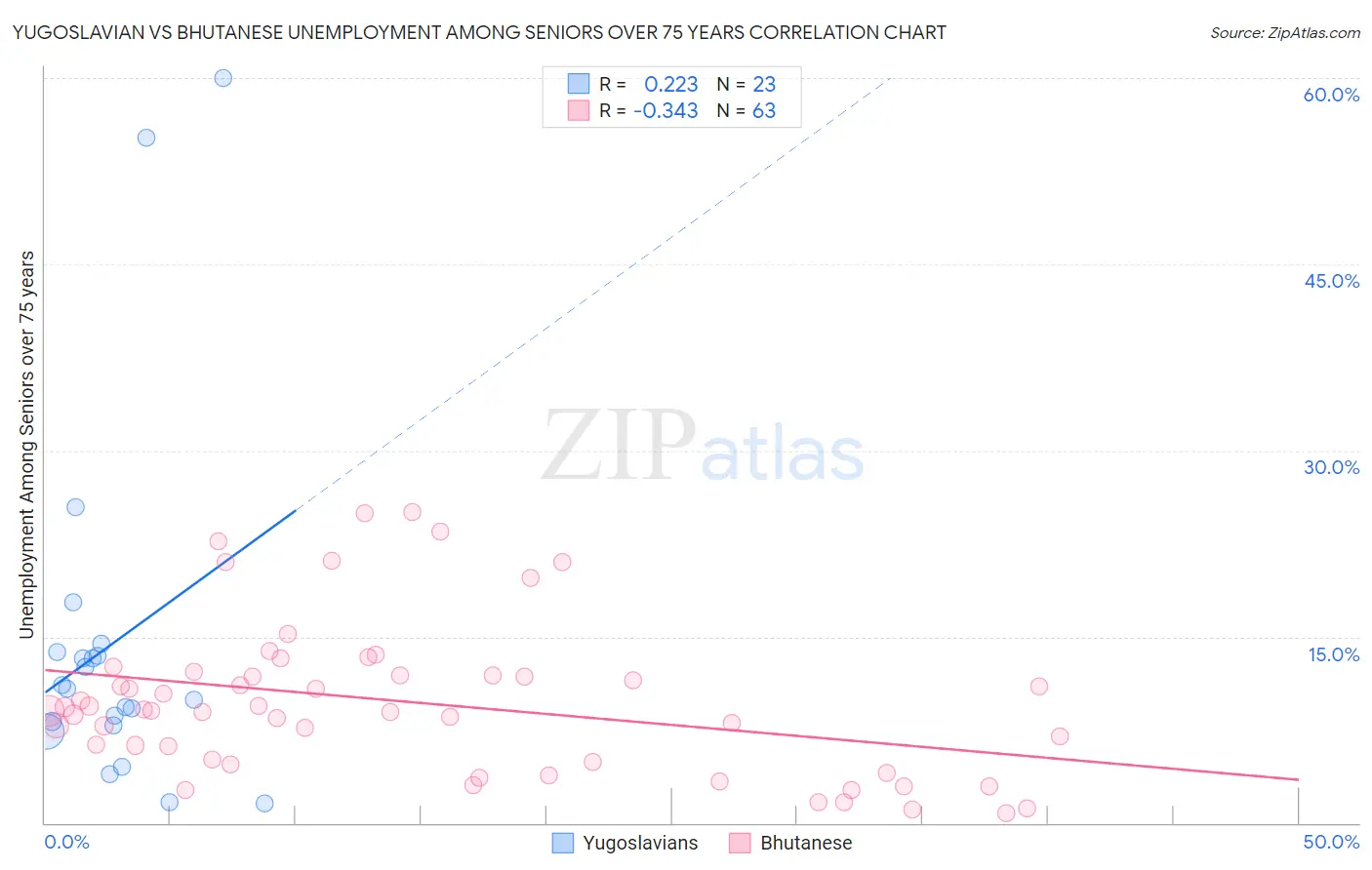 Yugoslavian vs Bhutanese Unemployment Among Seniors over 75 years