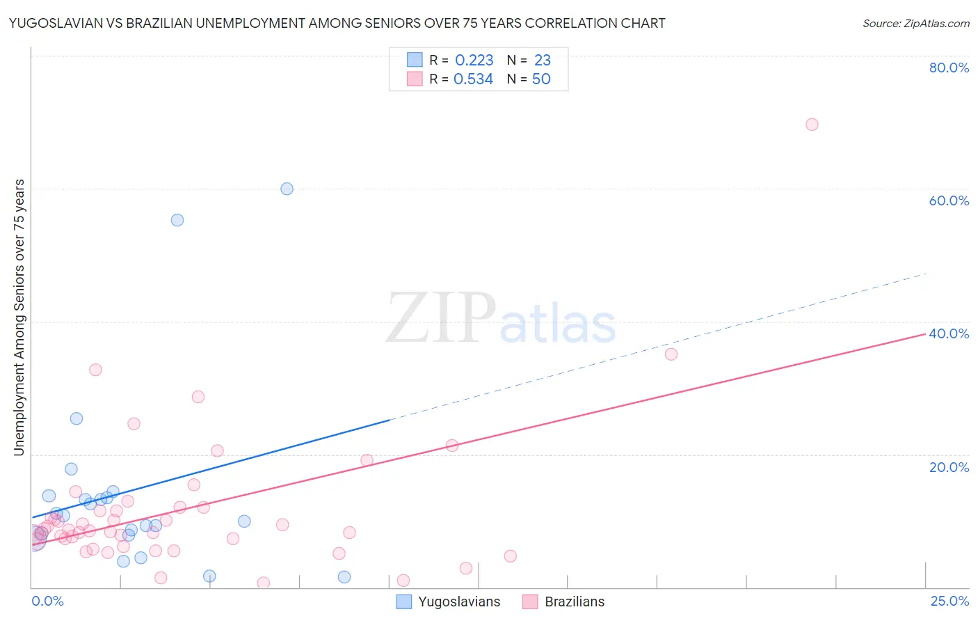 Yugoslavian vs Brazilian Unemployment Among Seniors over 75 years