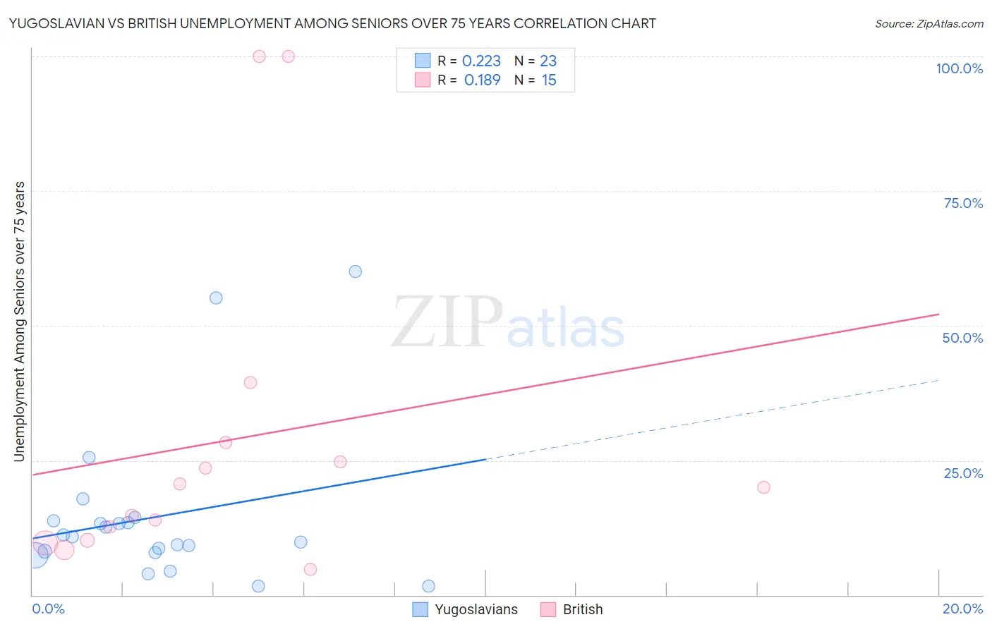 Yugoslavian vs British Unemployment Among Seniors over 75 years