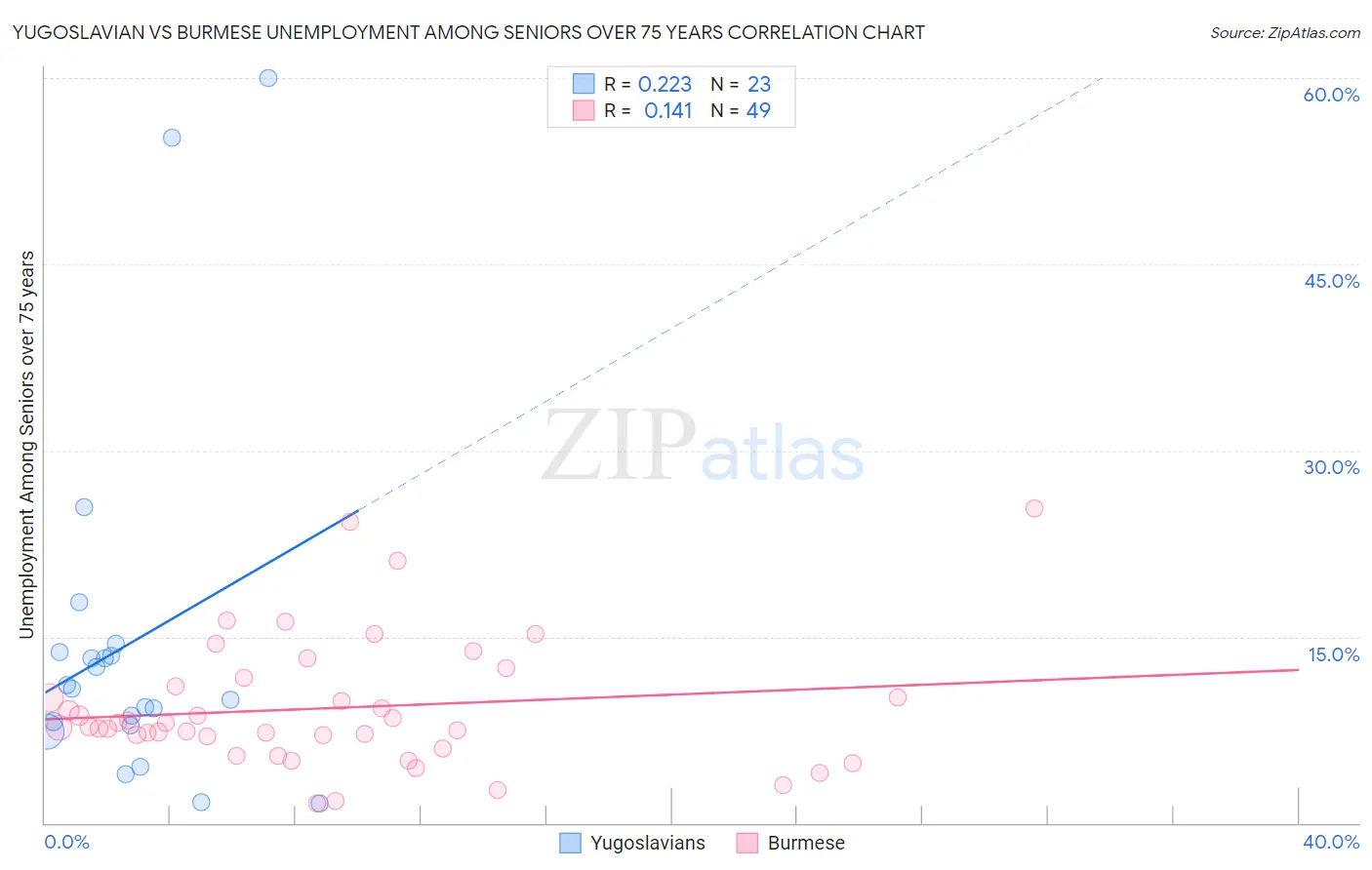 Yugoslavian vs Burmese Unemployment Among Seniors over 75 years