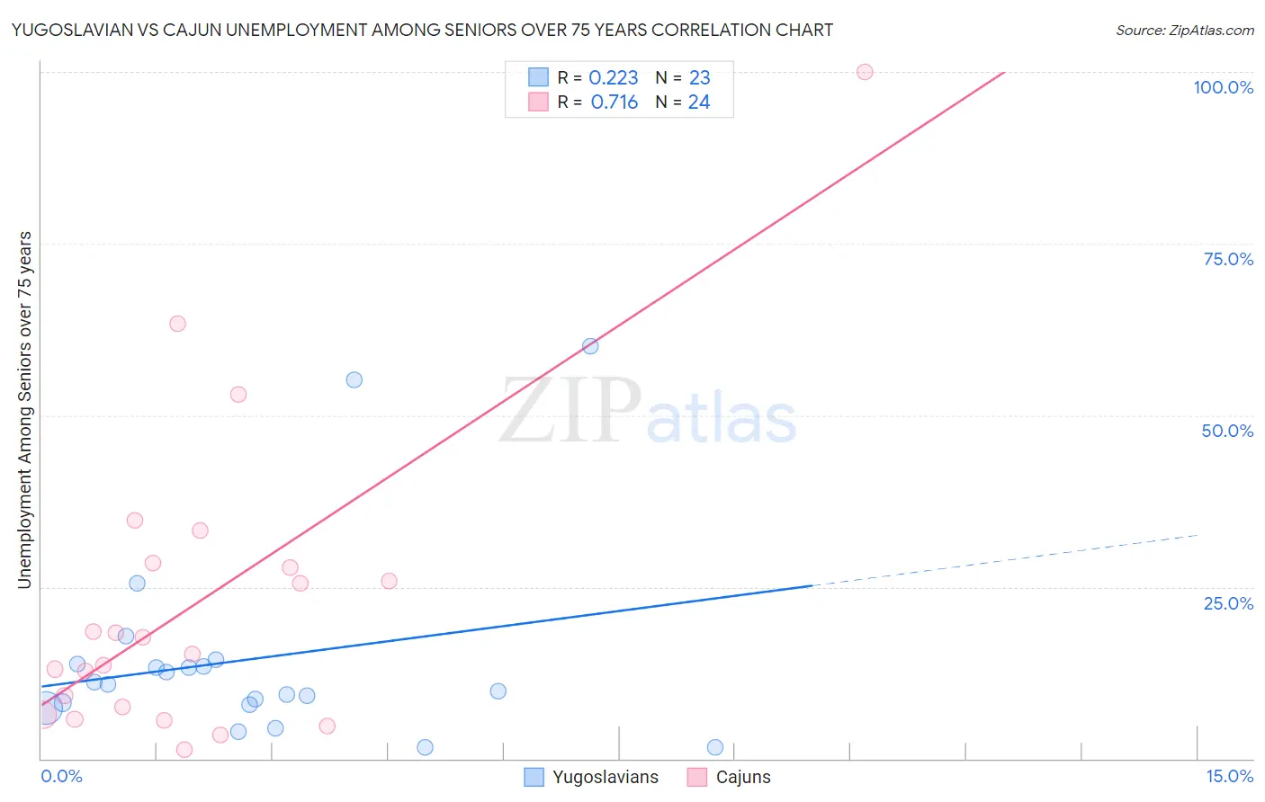 Yugoslavian vs Cajun Unemployment Among Seniors over 75 years
