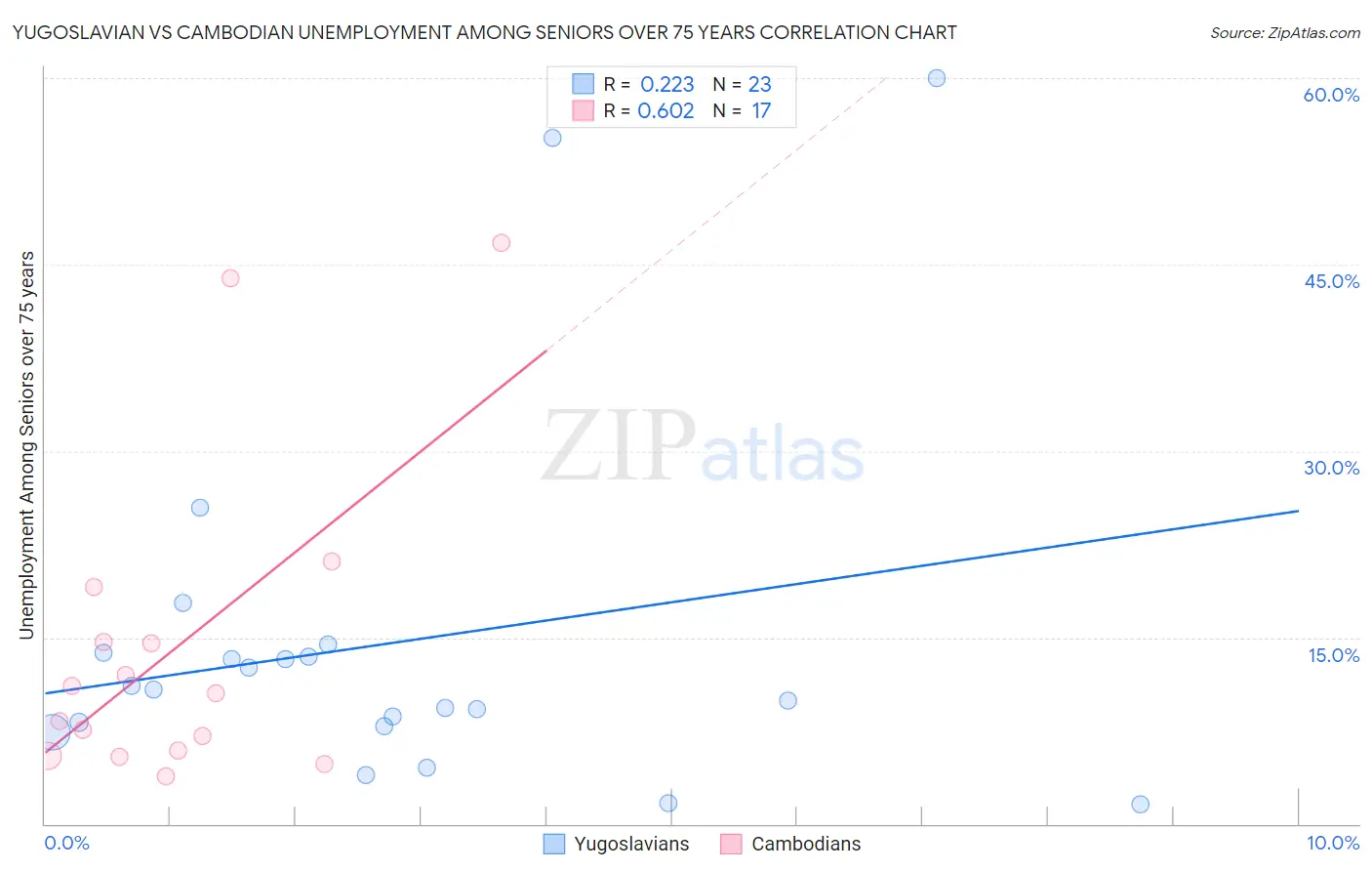 Yugoslavian vs Cambodian Unemployment Among Seniors over 75 years