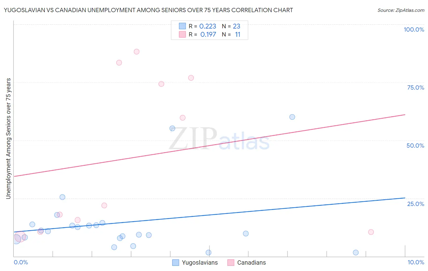 Yugoslavian vs Canadian Unemployment Among Seniors over 75 years