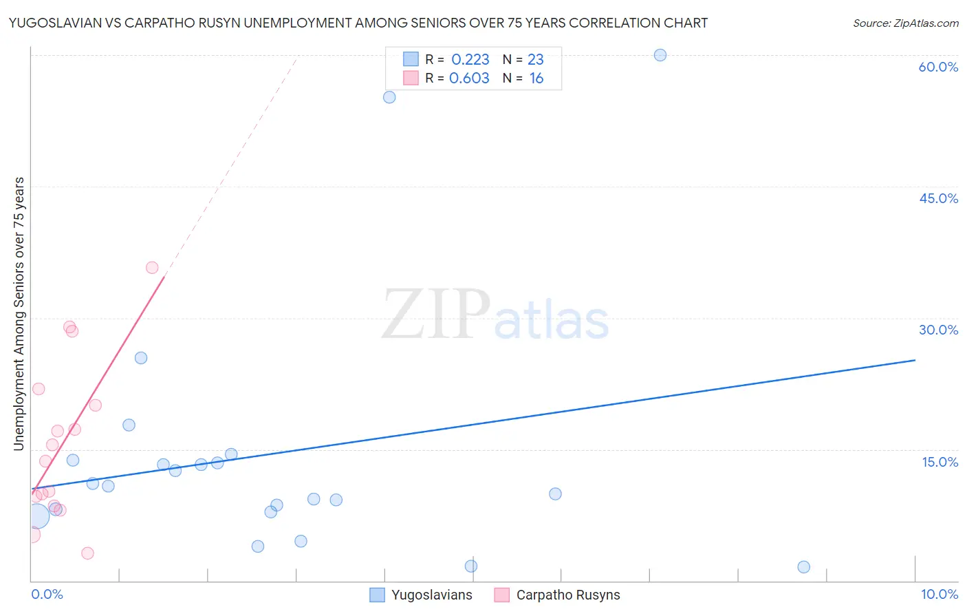 Yugoslavian vs Carpatho Rusyn Unemployment Among Seniors over 75 years