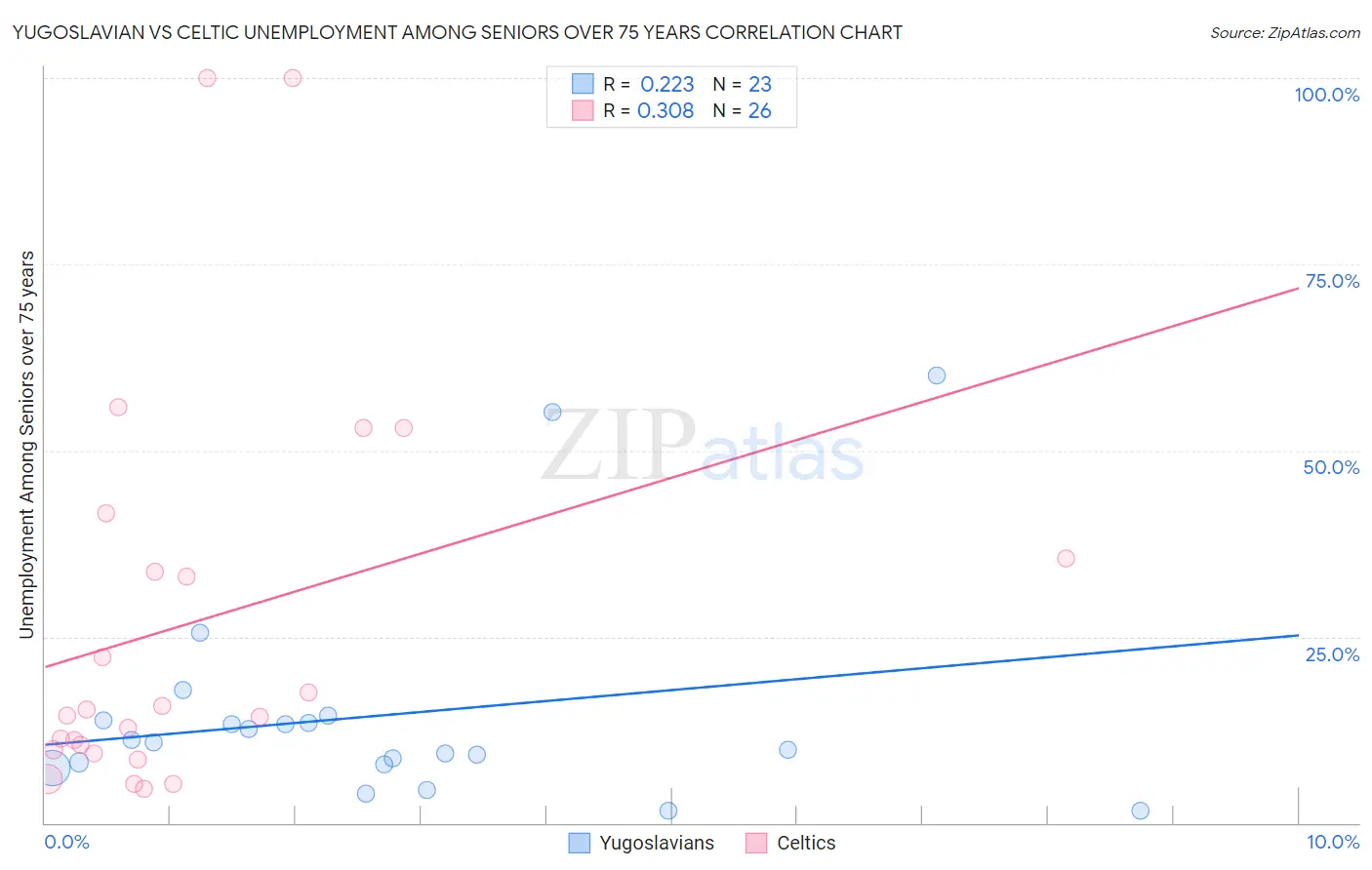 Yugoslavian vs Celtic Unemployment Among Seniors over 75 years