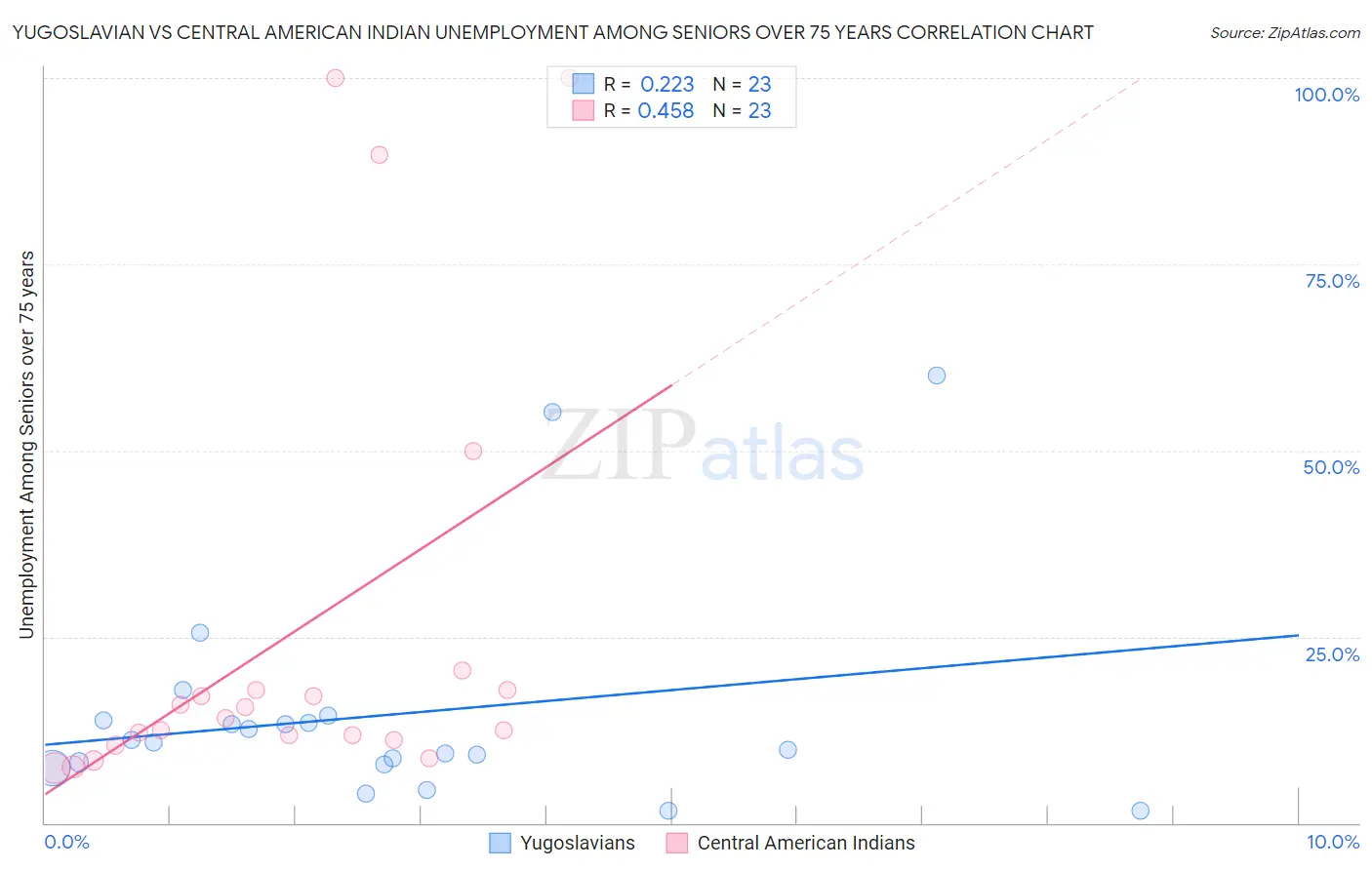 Yugoslavian vs Central American Indian Unemployment Among Seniors over 75 years