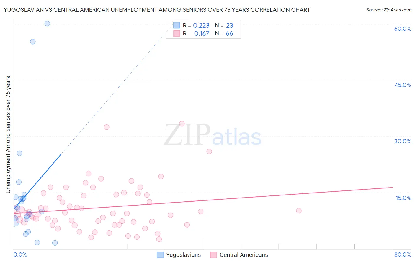 Yugoslavian vs Central American Unemployment Among Seniors over 75 years