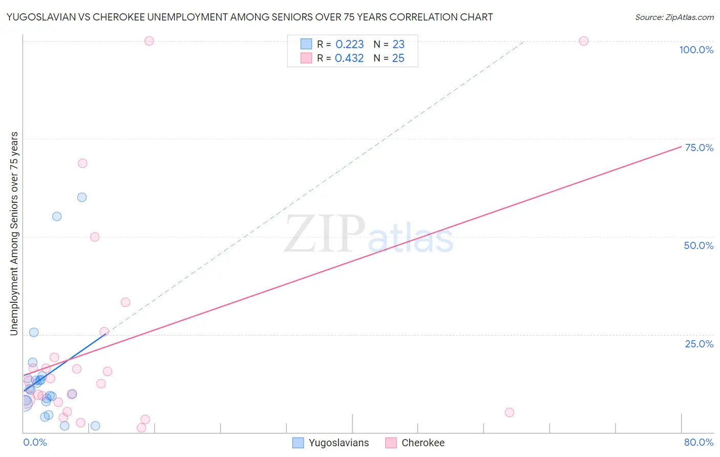 Yugoslavian vs Cherokee Unemployment Among Seniors over 75 years