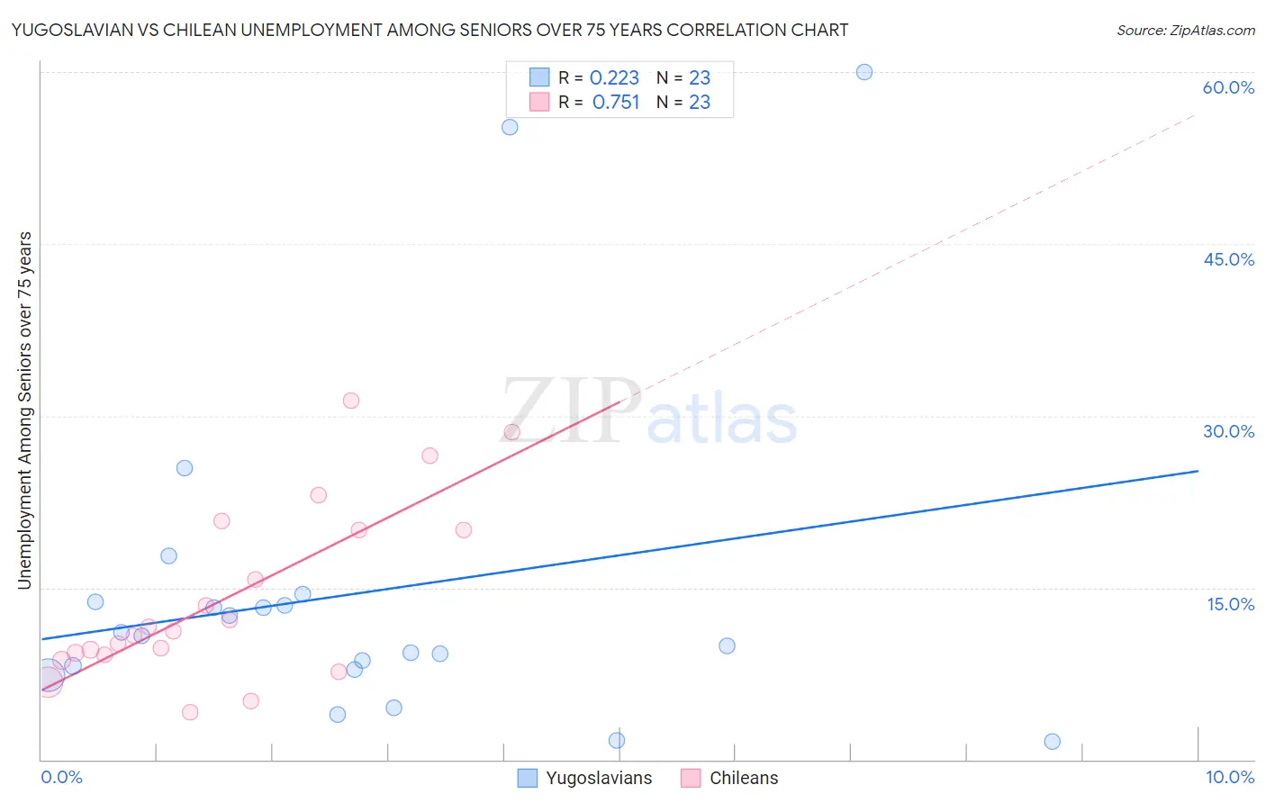 Yugoslavian vs Chilean Unemployment Among Seniors over 75 years