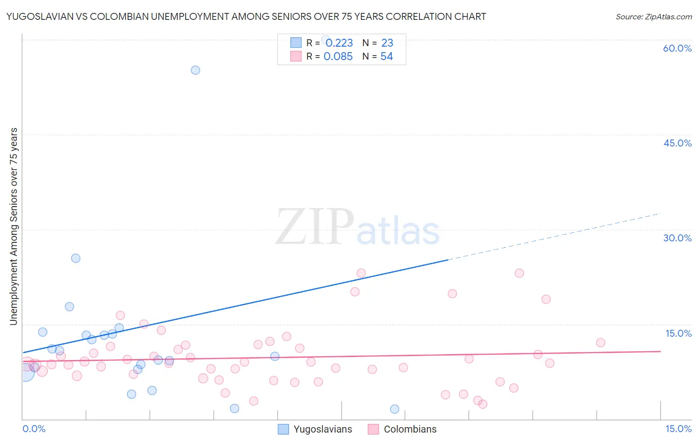 Yugoslavian vs Colombian Unemployment Among Seniors over 75 years