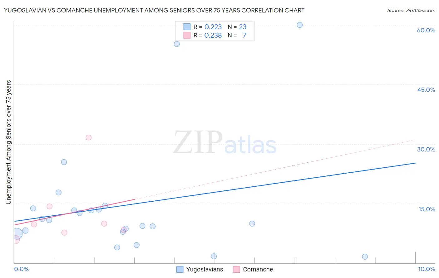 Yugoslavian vs Comanche Unemployment Among Seniors over 75 years