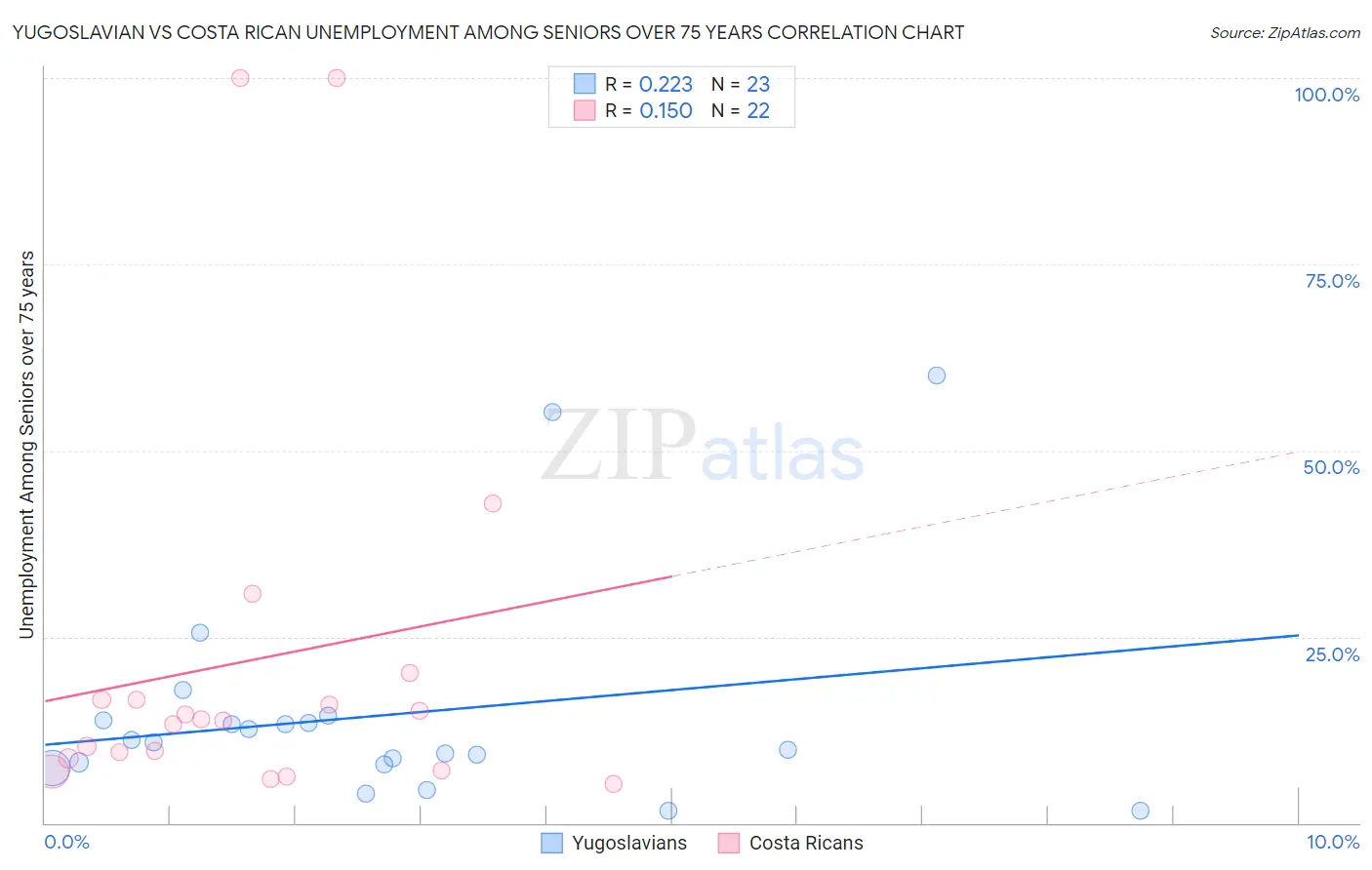 Yugoslavian vs Costa Rican Unemployment Among Seniors over 75 years