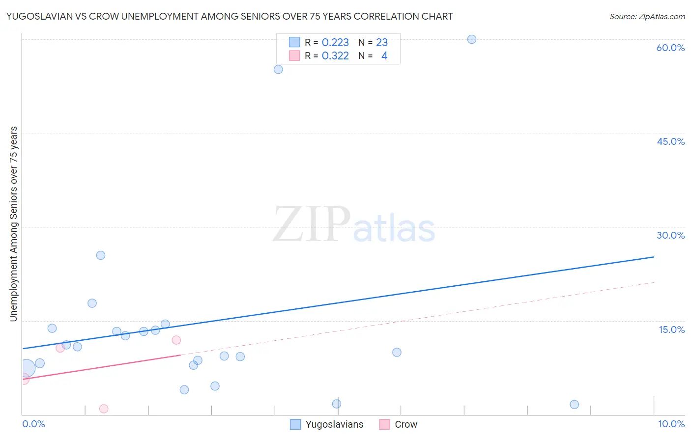 Yugoslavian vs Crow Unemployment Among Seniors over 75 years