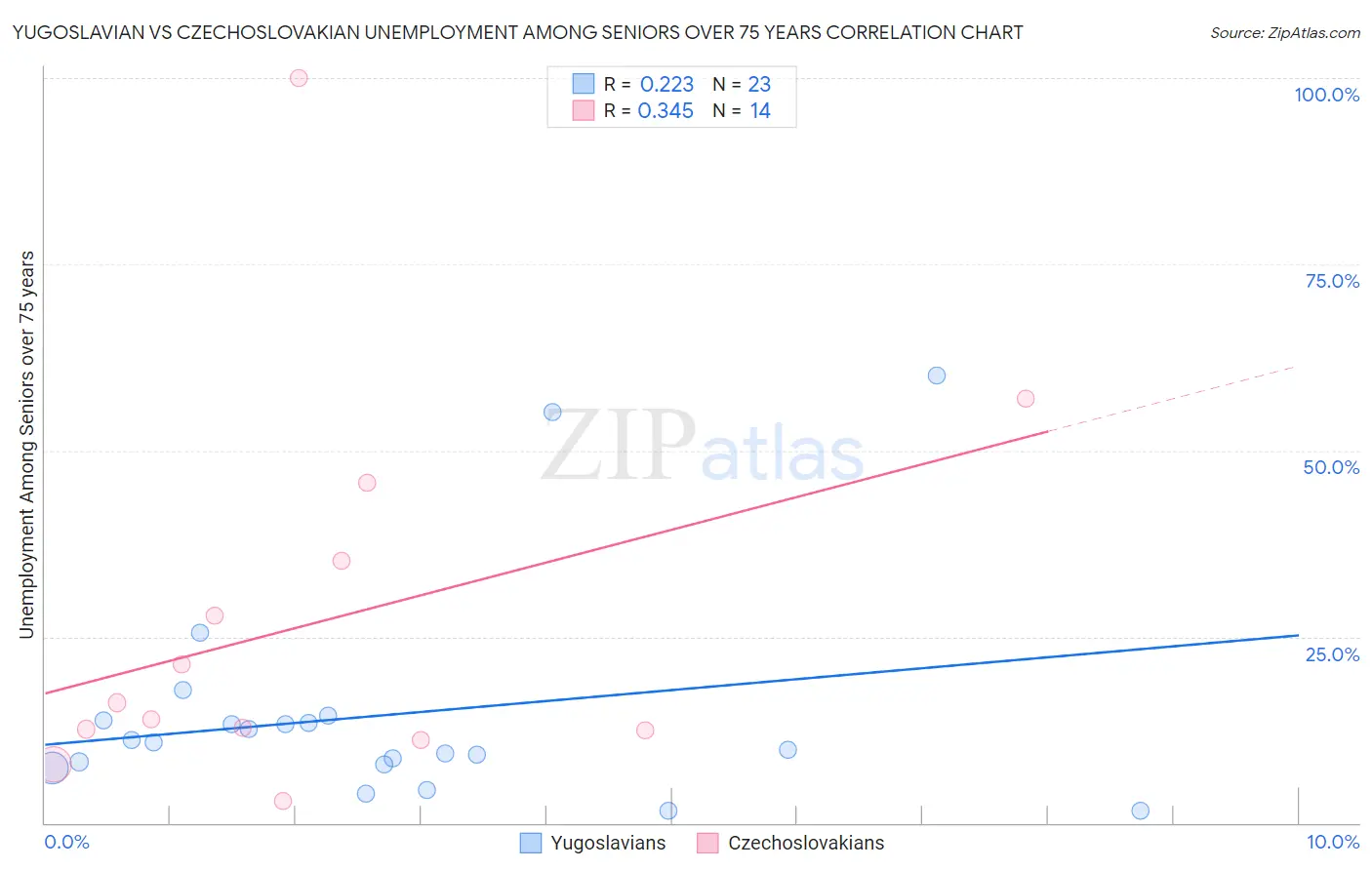 Yugoslavian vs Czechoslovakian Unemployment Among Seniors over 75 years