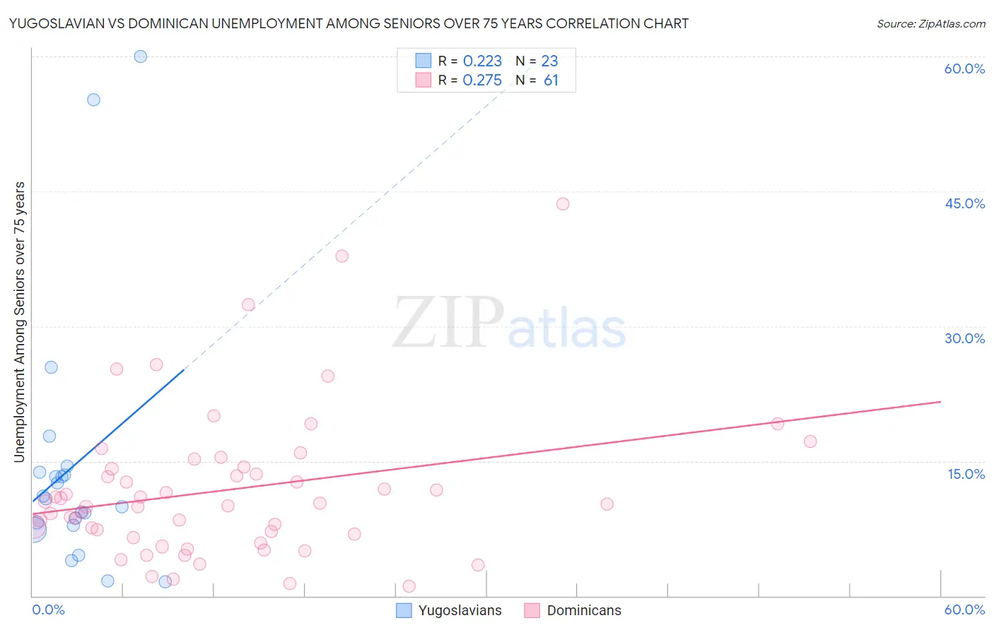 Yugoslavian vs Dominican Unemployment Among Seniors over 75 years