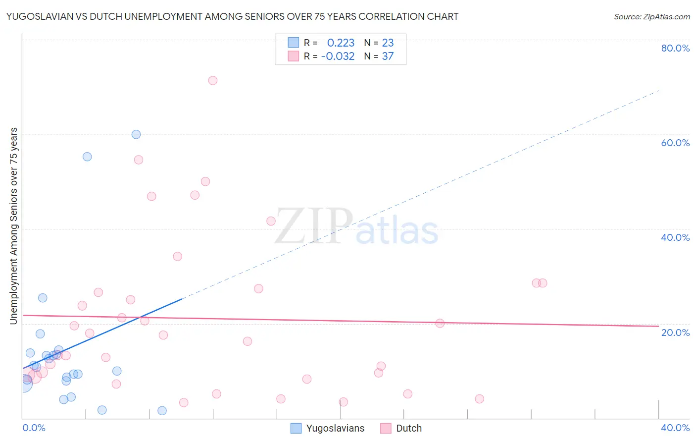 Yugoslavian vs Dutch Unemployment Among Seniors over 75 years