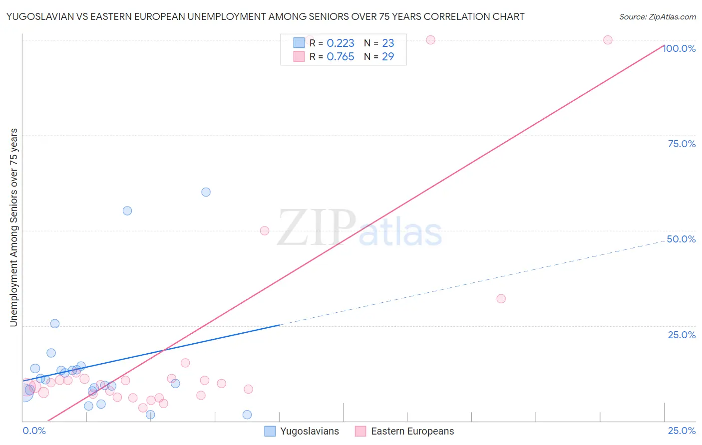 Yugoslavian vs Eastern European Unemployment Among Seniors over 75 years