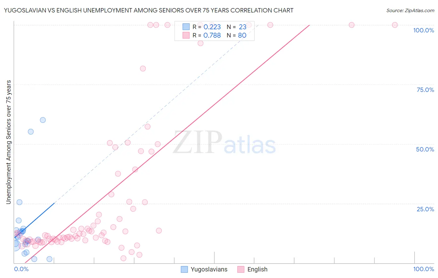 Yugoslavian vs English Unemployment Among Seniors over 75 years