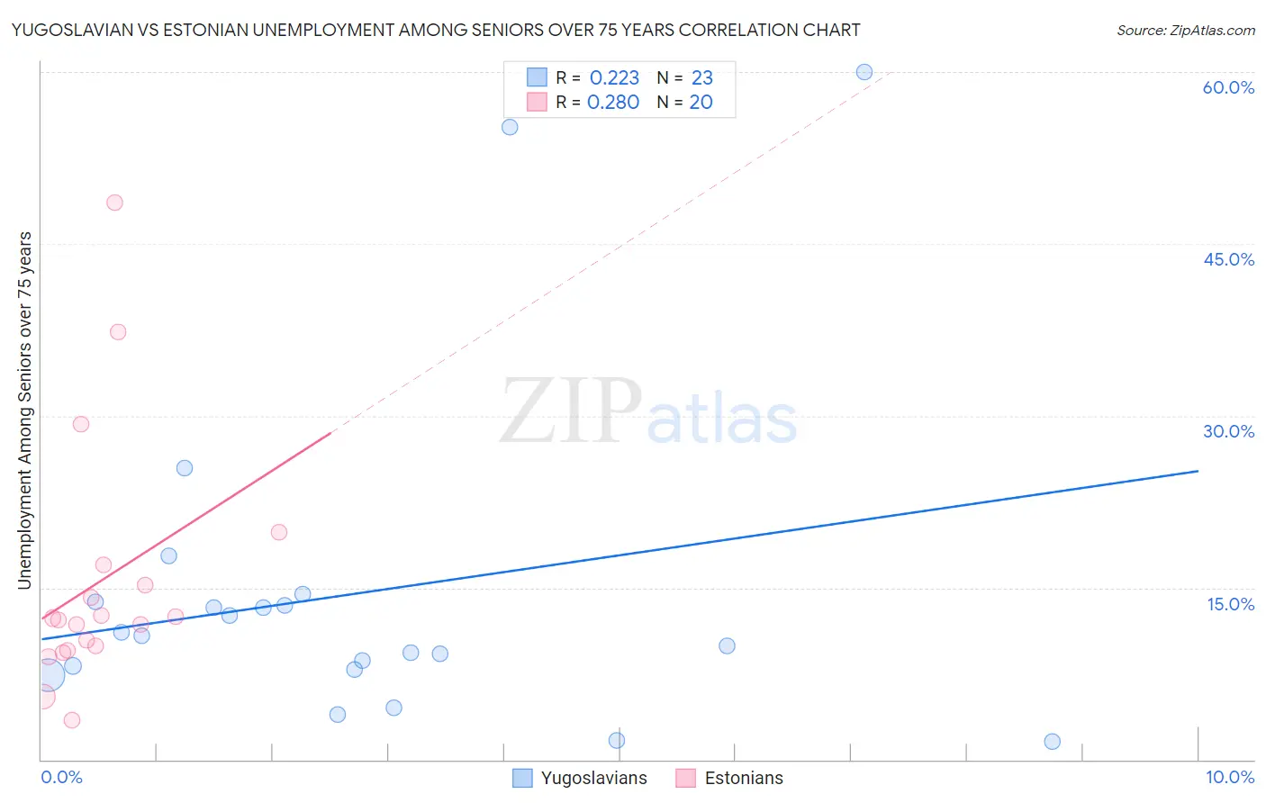 Yugoslavian vs Estonian Unemployment Among Seniors over 75 years