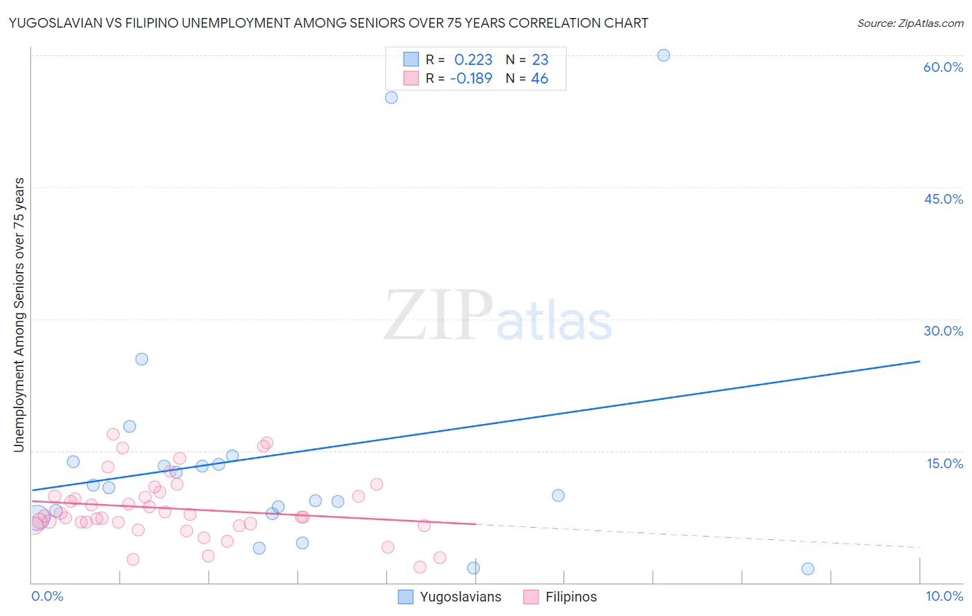 Yugoslavian vs Filipino Unemployment Among Seniors over 75 years