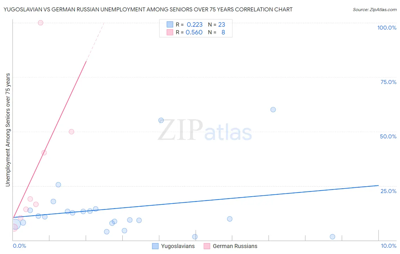 Yugoslavian vs German Russian Unemployment Among Seniors over 75 years