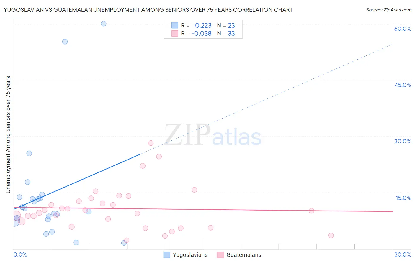 Yugoslavian vs Guatemalan Unemployment Among Seniors over 75 years