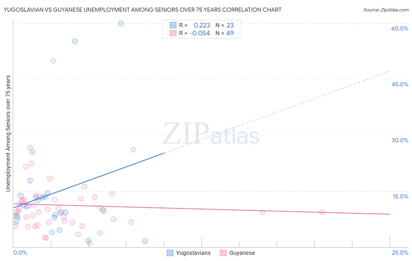 Yugoslavian vs Guyanese Unemployment Among Seniors over 75 years