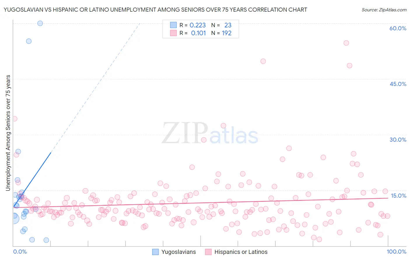 Yugoslavian vs Hispanic or Latino Unemployment Among Seniors over 75 years