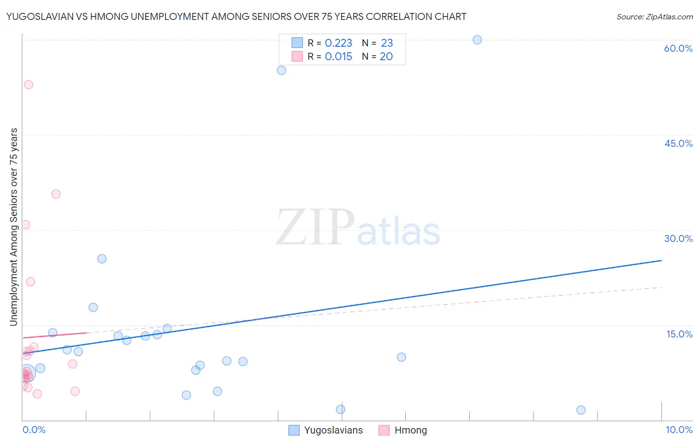Yugoslavian vs Hmong Unemployment Among Seniors over 75 years
