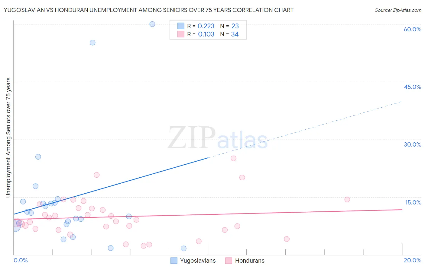 Yugoslavian vs Honduran Unemployment Among Seniors over 75 years