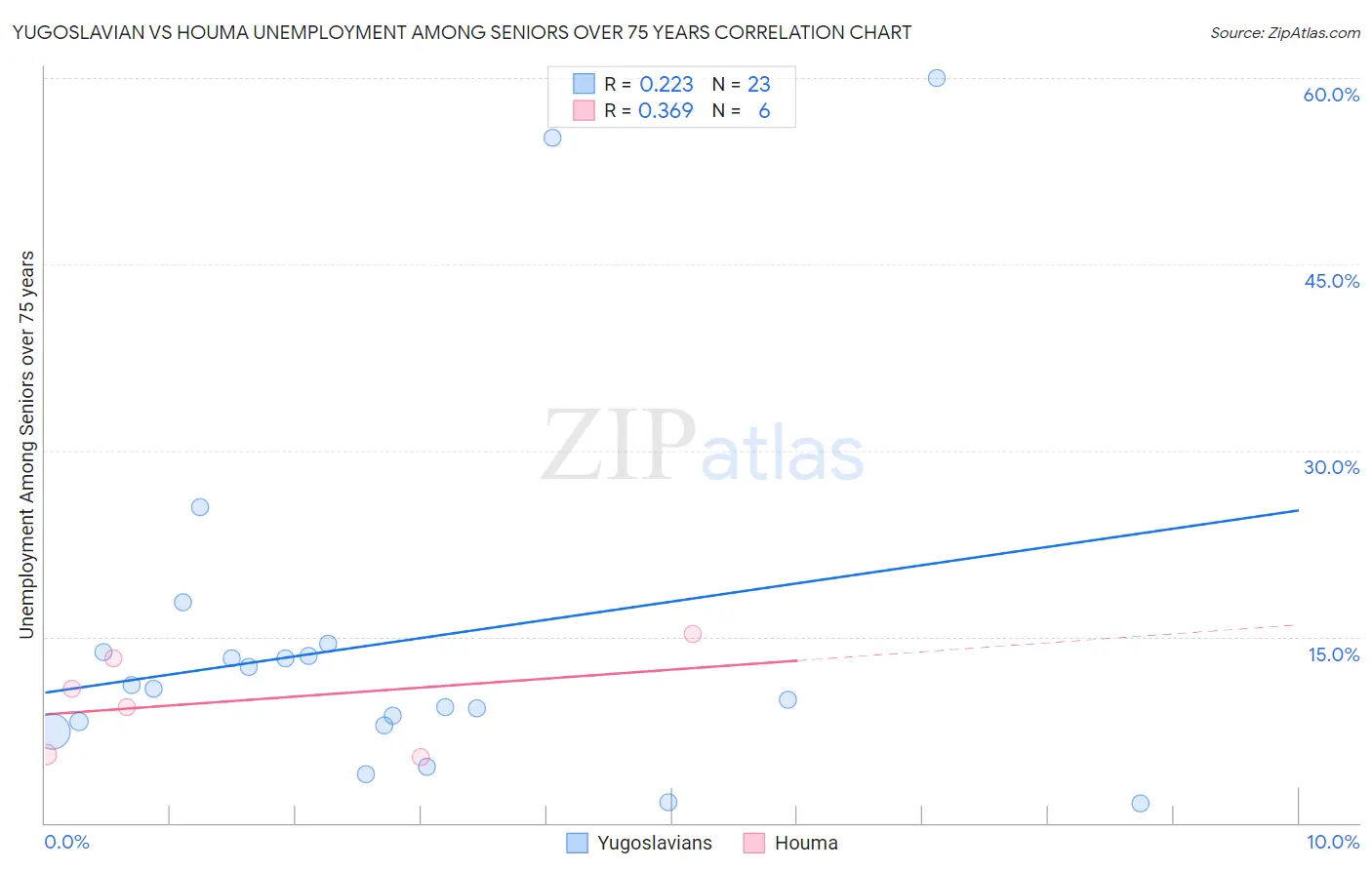 Yugoslavian vs Houma Unemployment Among Seniors over 75 years