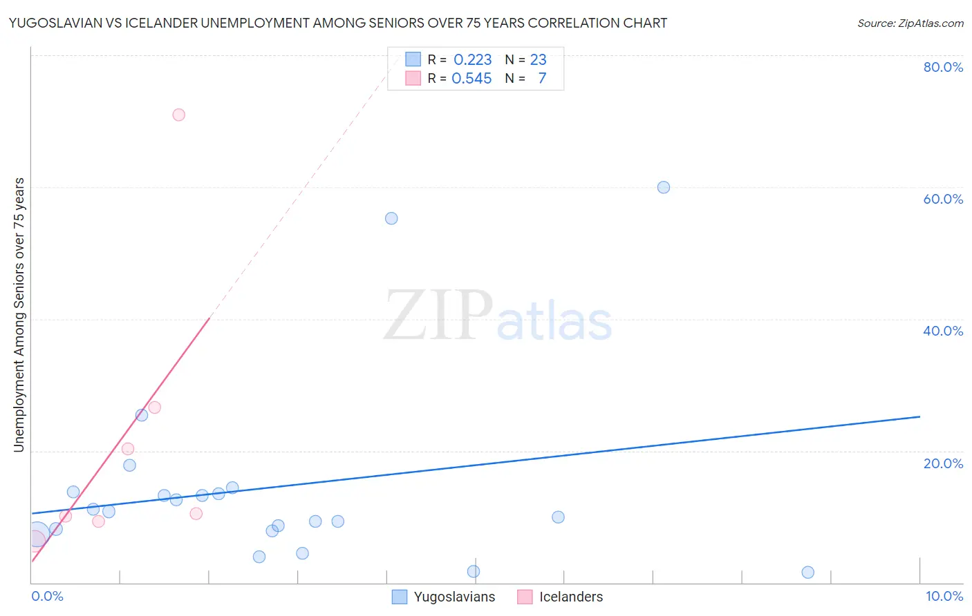 Yugoslavian vs Icelander Unemployment Among Seniors over 75 years