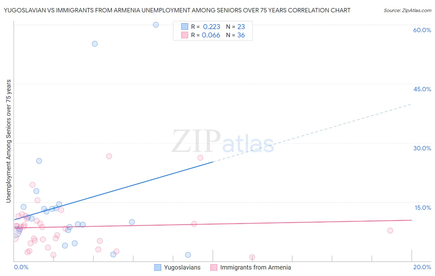 Yugoslavian vs Immigrants from Armenia Unemployment Among Seniors over 75 years