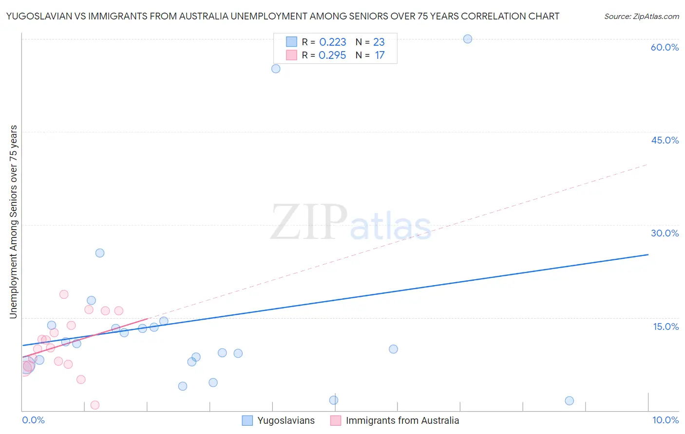 Yugoslavian vs Immigrants from Australia Unemployment Among Seniors over 75 years