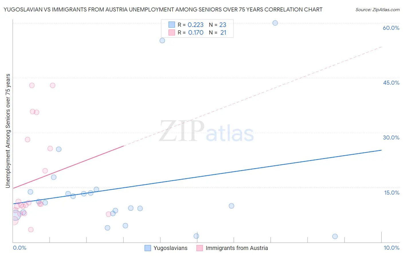 Yugoslavian vs Immigrants from Austria Unemployment Among Seniors over 75 years