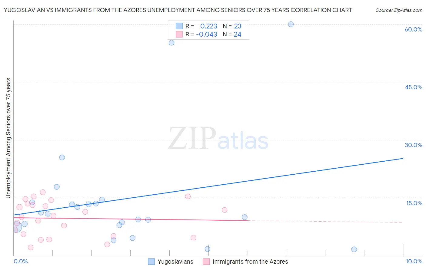 Yugoslavian vs Immigrants from the Azores Unemployment Among Seniors over 75 years