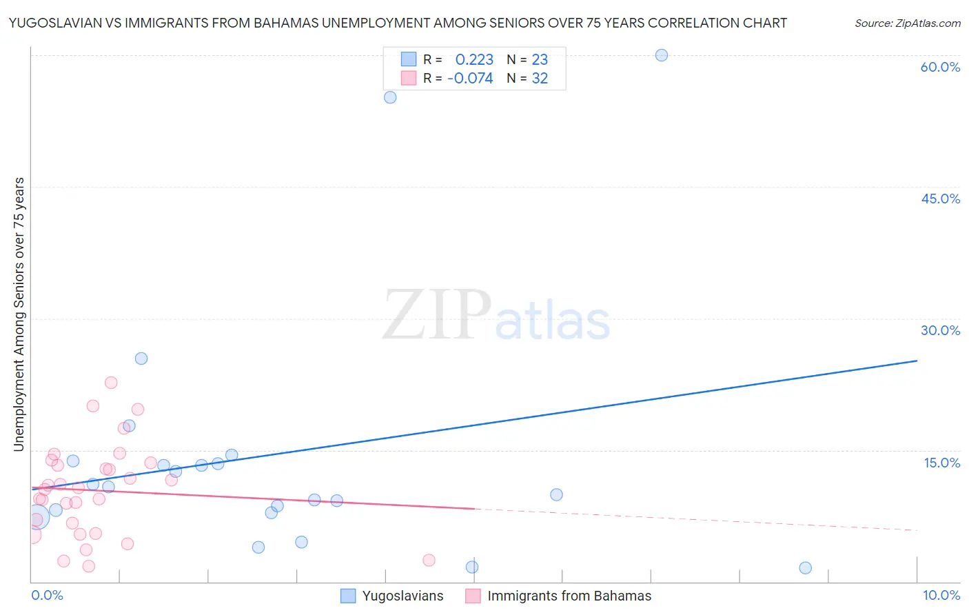 Yugoslavian vs Immigrants from Bahamas Unemployment Among Seniors over 75 years