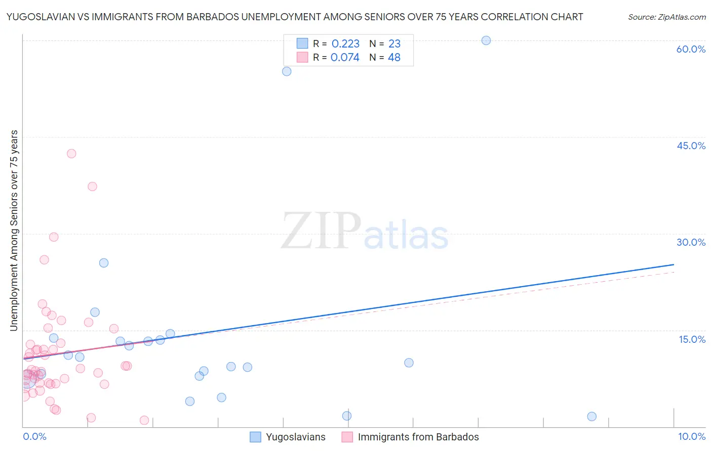 Yugoslavian vs Immigrants from Barbados Unemployment Among Seniors over 75 years